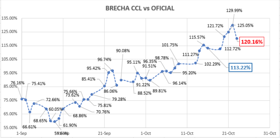 Evolución del dólar al 23 de octubre 2020