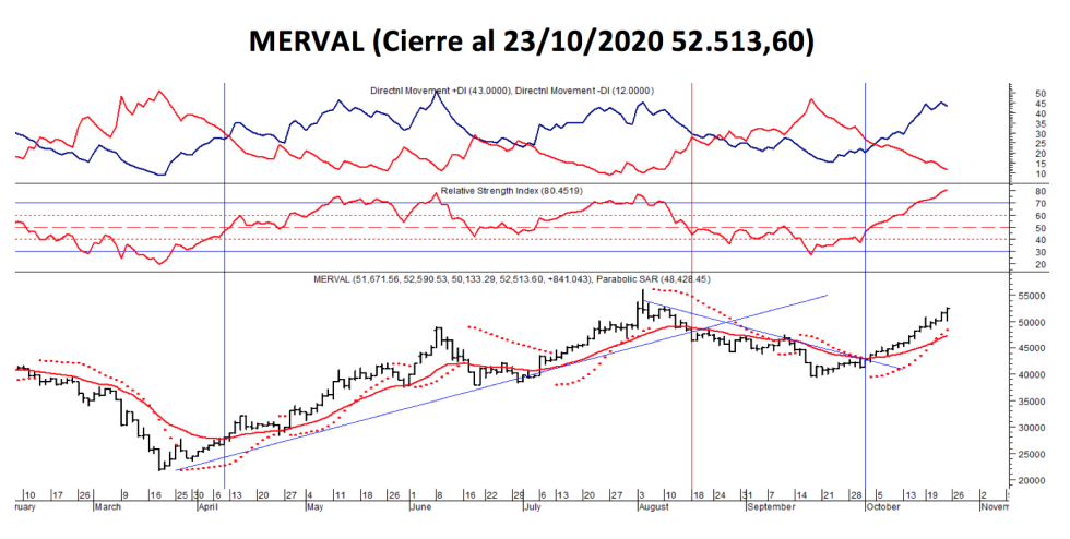 Índices bursátiles - MERVAL al 23 de octubre 2020