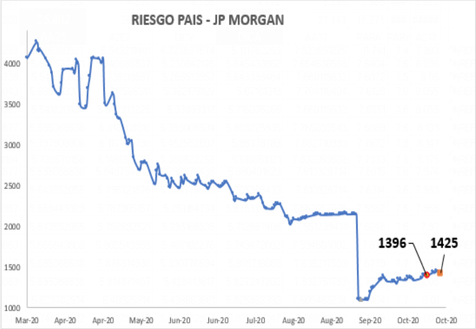 Índice de Riesgo País al 23 de octubre 2020