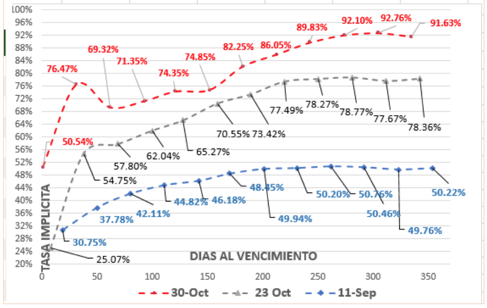 Evolución del dólar al 30 de octubre 2020