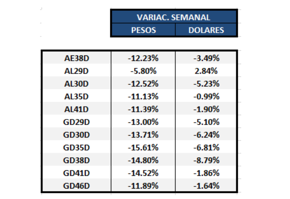 Bonos argentinos en dólares - Variación semanal al 30 de octubre 2020