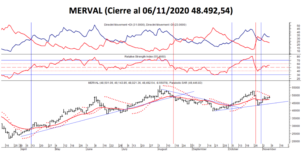 Índices bursátiles - MERVAL al 6 de noviembre 2020