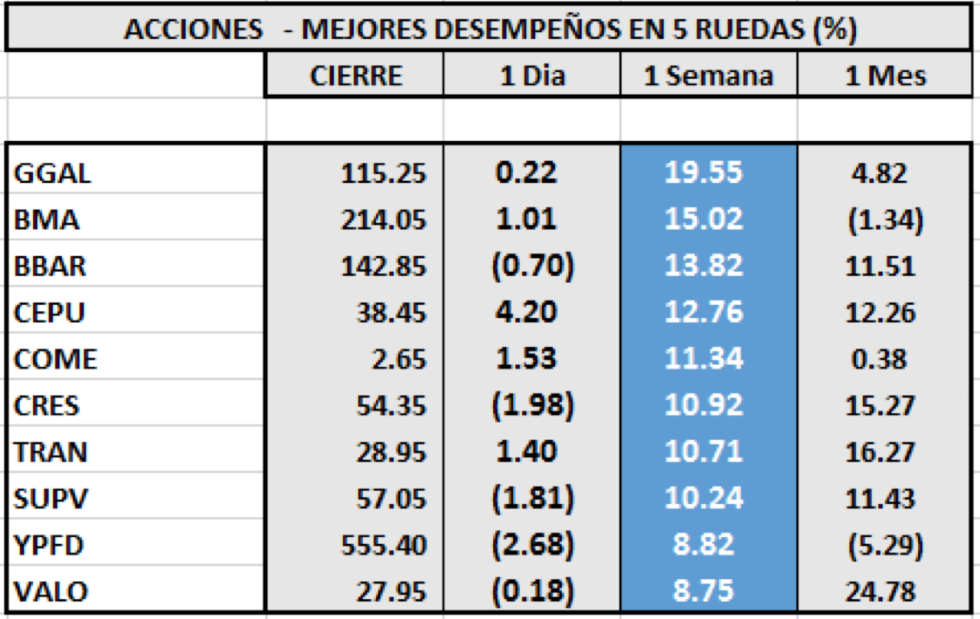 Índices bursátiles - Acciones de mejor desempeño al 6 de noviembre 2020