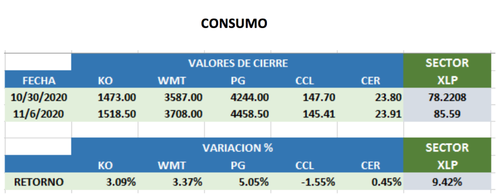 Análisis de CEDEARS al 6 de noviembre 2020