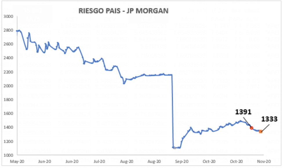 Índice de Riesgo Pais al 13 de noviembre 2020