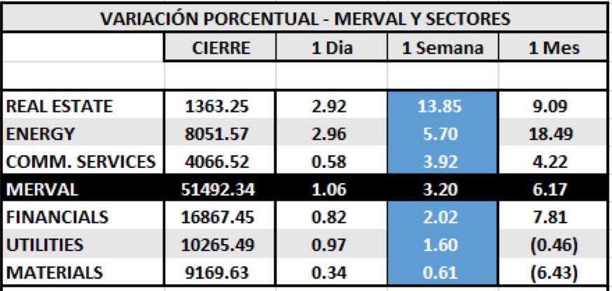 Índices bursátiles - MERVAL por sectores al 20 de noviembre 2020