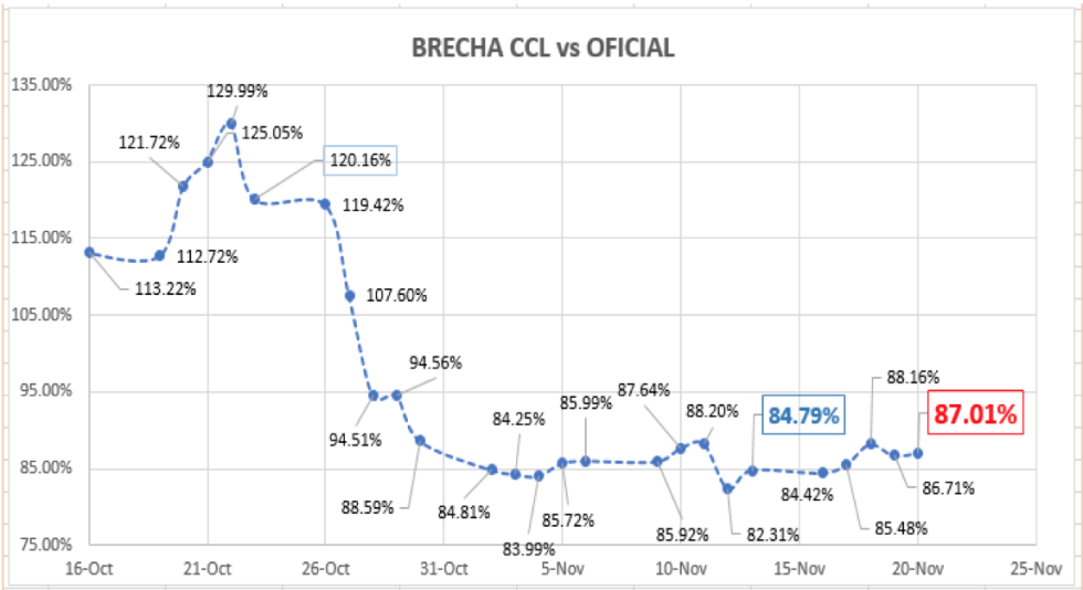 Evolución de cotizaciones del dólar al 20 de noviembre 2020