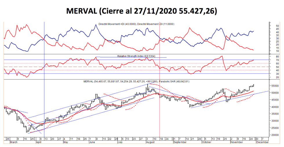 Índices Bursátiles - MERVAL al 27 de noviembre 2020