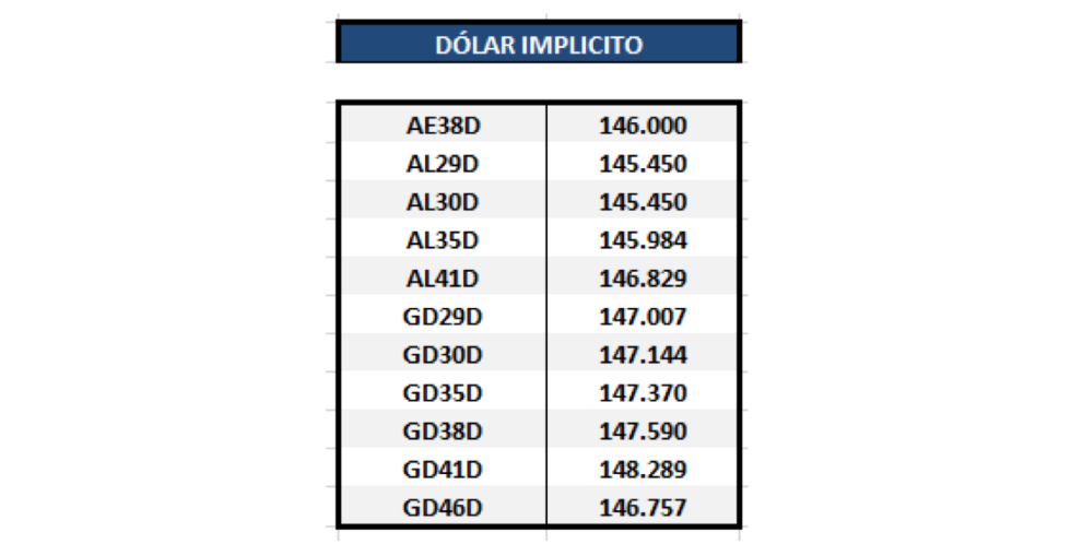 Bonos argentinos en dólares - Dolar implícito al 27 de noviembre 2020