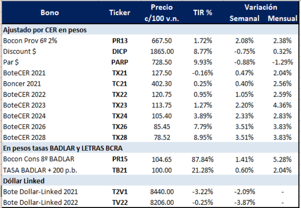 Bonos argentinos en pesos al 4 de diciembre 2020