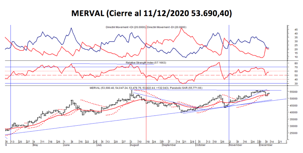 Índices Bursátiles - MERVAL al 11 de diciembre 2020