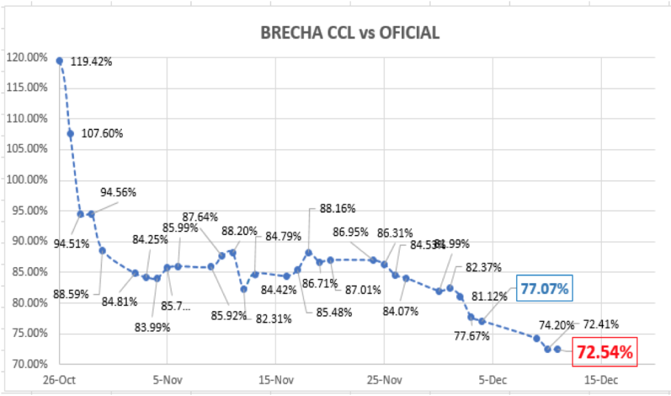 Evolución del dólar al 11 de diembre 2020