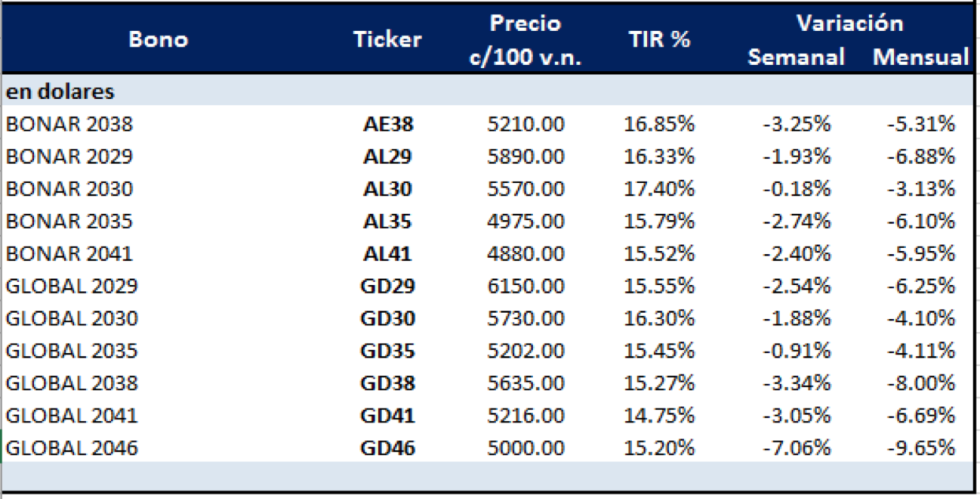 Bonos argentinos en dólares al 11 de diembre 2020