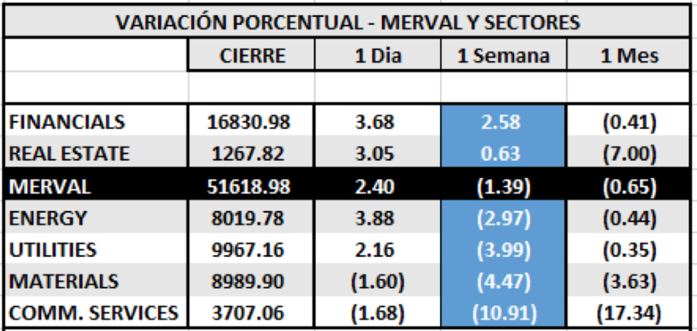 Índices bursátiles - MERVAL por Sectores al 23 de diciembre 2020