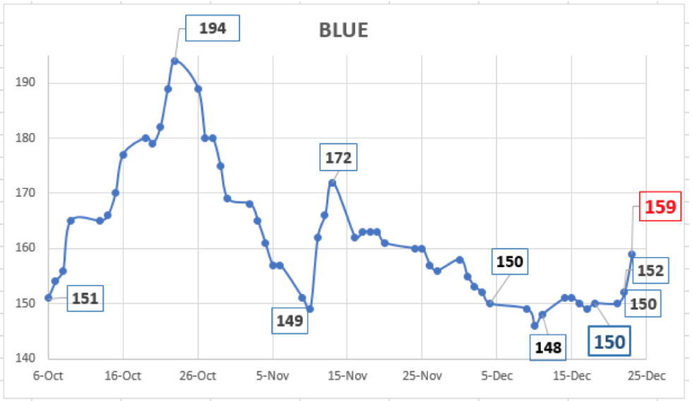 Evolución del dólar al 23 de diciembre 2020