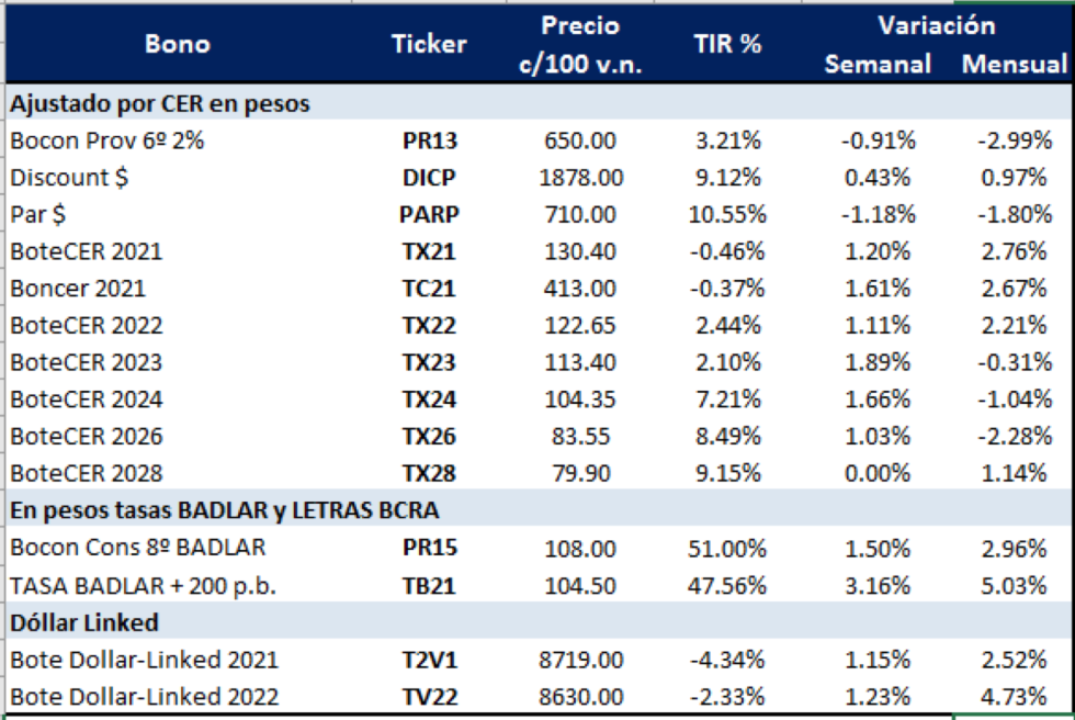 Bonos argentinos en pesos al 23 de diciembre 2020