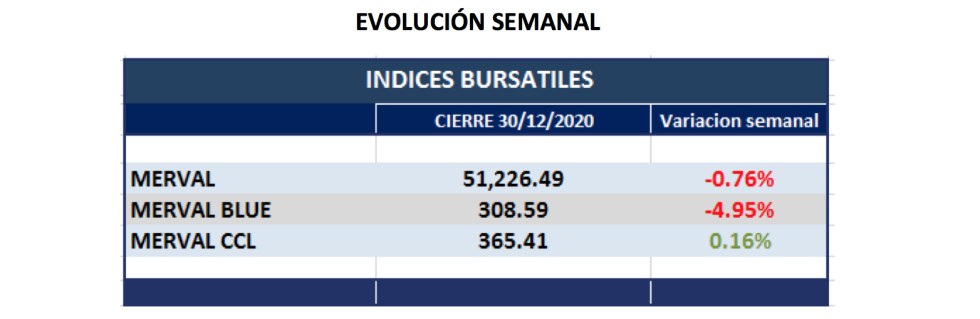 Índices bursátiles - Evolución semanal al 30 de diciembre 2020