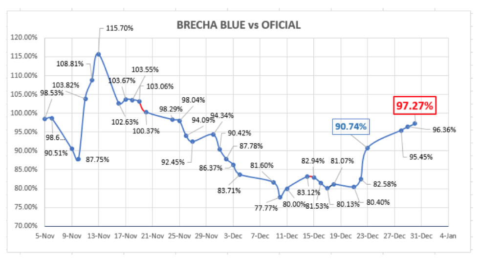 Evolución del dólar al 30 de diciembre 2020