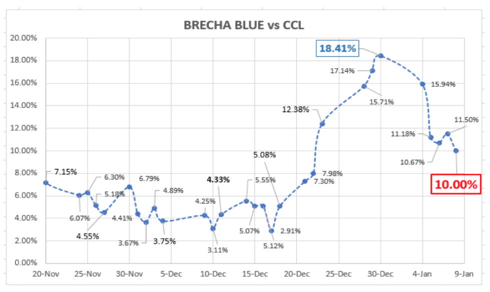 Evolución del dólar al 8 de enero 2021