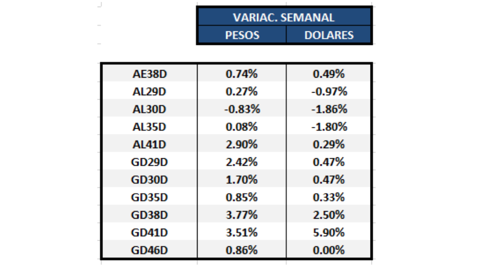 Bonos argentinos en dólares - Variación semanal al 8 de enero 2021