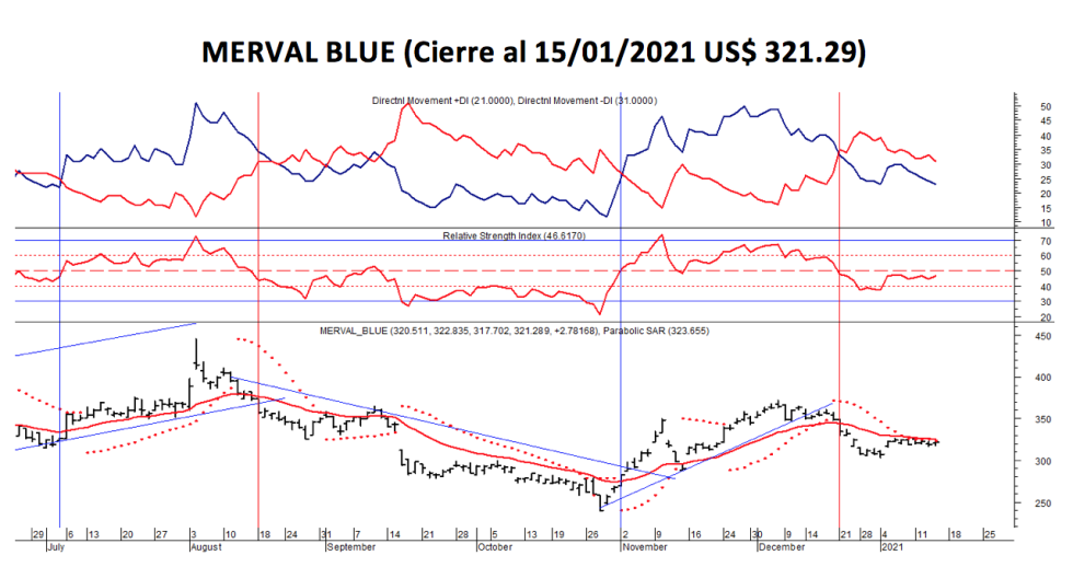 Índices bursátiles - MERVAL Blue al 15 de enero 2021