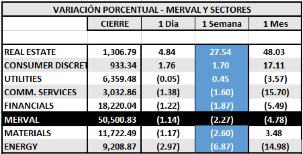 Índices bursátiles - MERVAL por Sectores al 15 de enero 2021