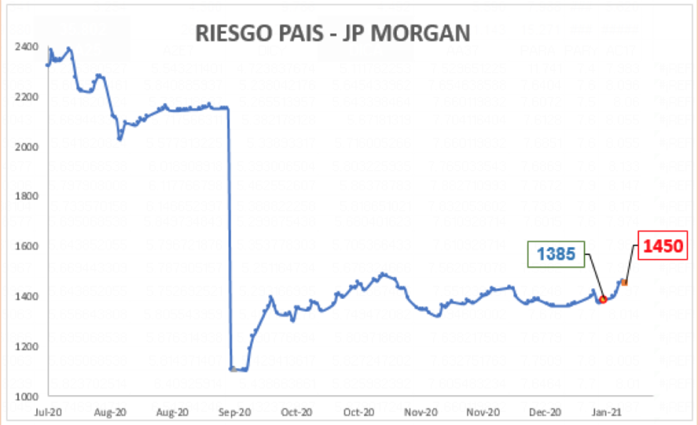 Índice de Riesgo País al 15 de enero 2021