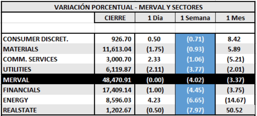 Índices Bursátiles - MERVAL por Sectores al 22 de enero 2021
