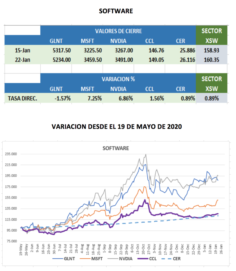 CEDEARS - Evolución semanal al 22 de enero 2021