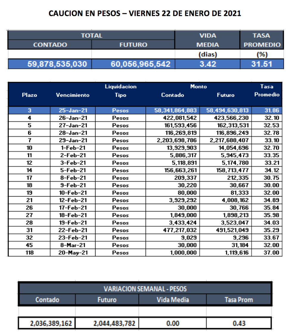 Cauciones bursátiles en pesos al 22 de enero 2021