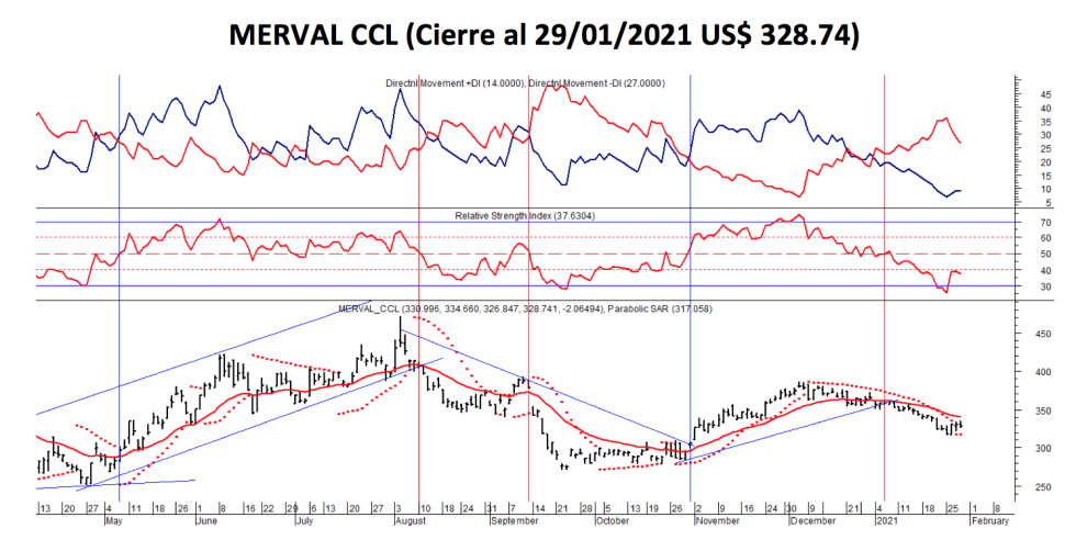 Índices bursátiles - MERVAL CCL al 29 de enero 2021