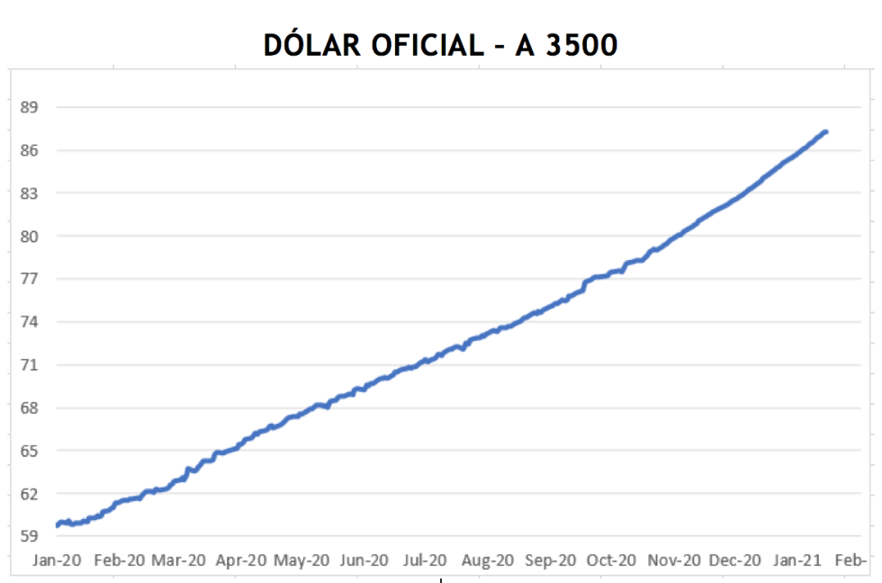 Evolución de las cotizaciones del dólar al 29 de enero 2021