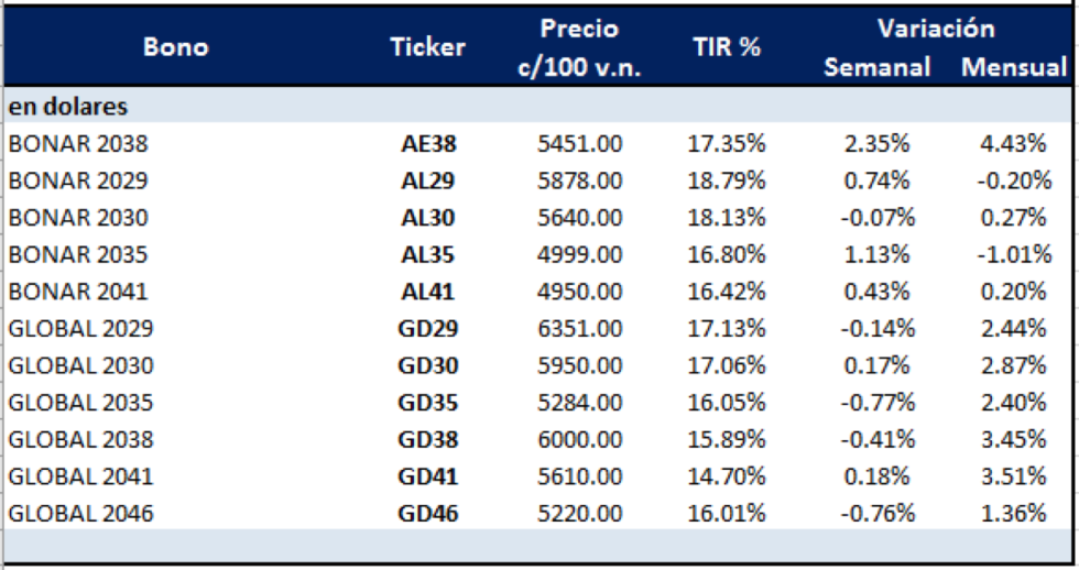 Bonos argentinos en dólares al 29 de enero 2021