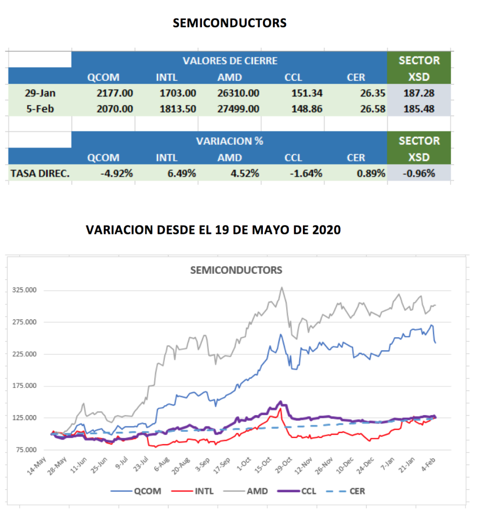 CEDEARs - Evolución semanal al 5 de febrero 2021