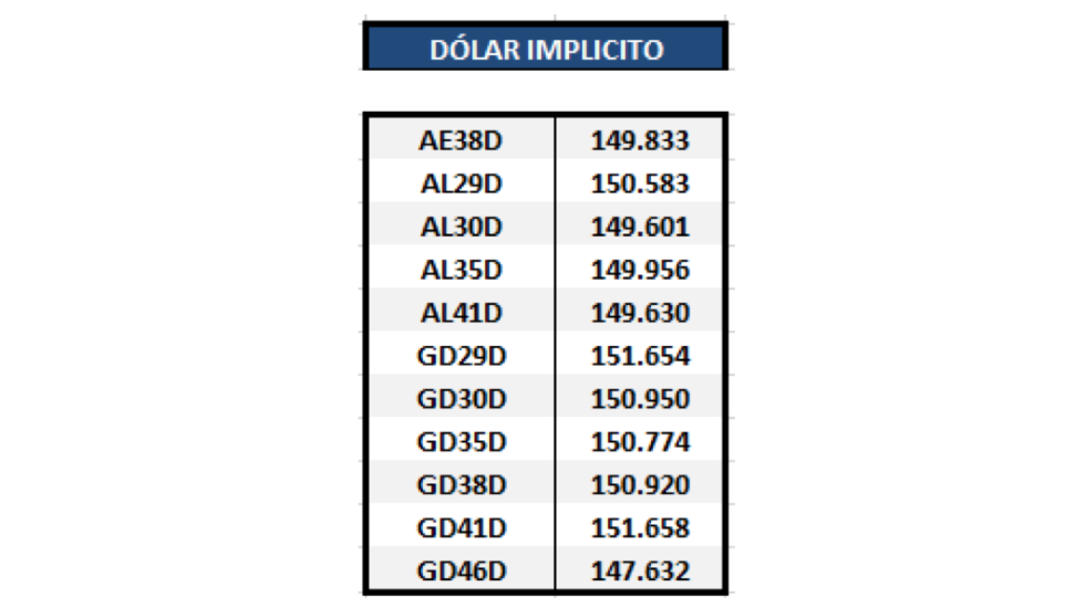 Bonos argentinos en dólares - Dólar implícito al 5 de febrero 2021