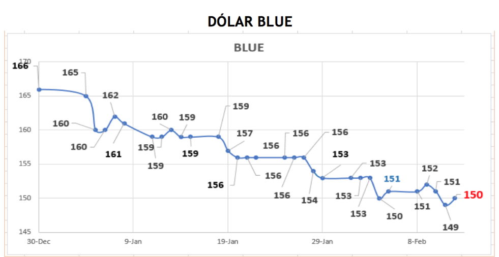 Evolución de las cotizaciones del dolar al 12 de febrero 2021