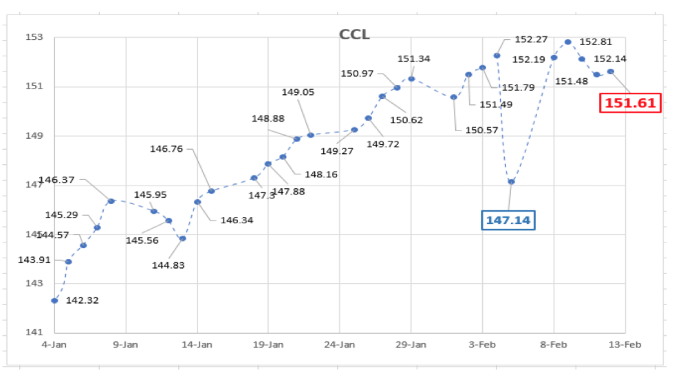 Evolución de las cotizaciones del dolar al 12 de febrero 2021