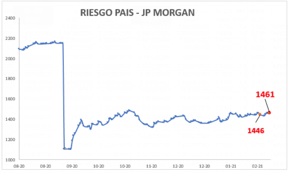 Índice de Riesgo País al 12 de febrero 2021