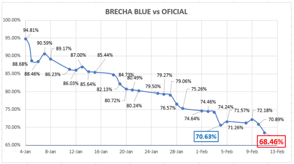 Dólar - evolución de las cotiaciones al 19 de febrero 2021