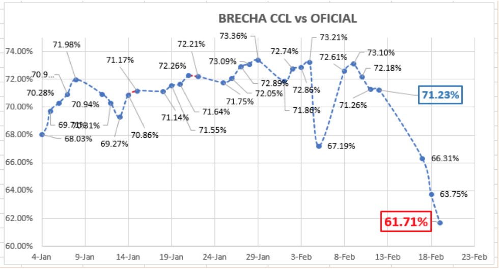 Dólar - evolución de las cotiaciones al 19 de febrero 2021