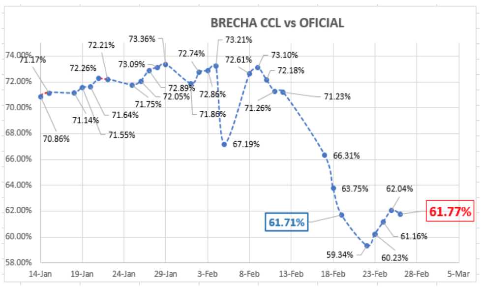 Evolución de las cotizaciones del dolar al 26 de febrero 2021