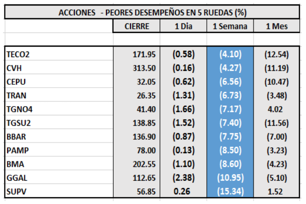 Índices bursátiles  - Acciones de peor desempeño al 26 de febrero 2021