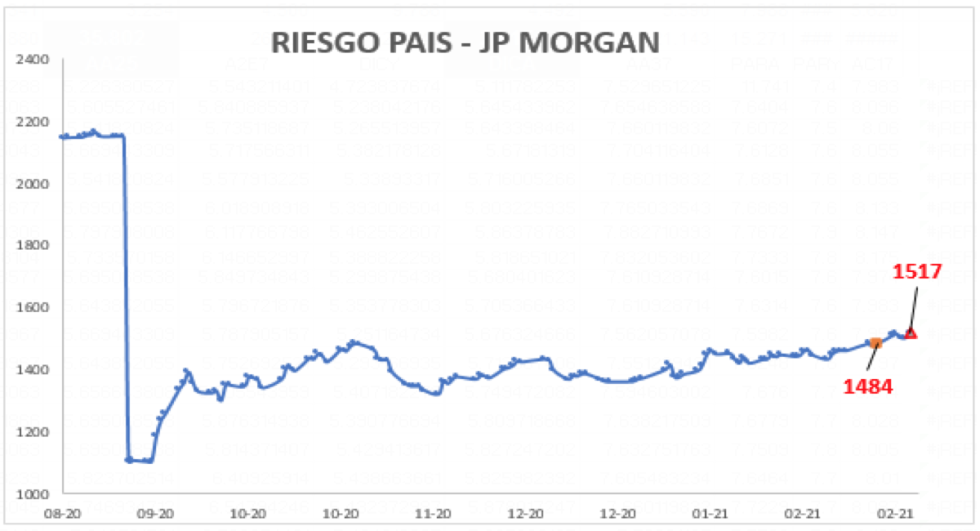 Índice de Riesgo País al 26 de febrero 2021