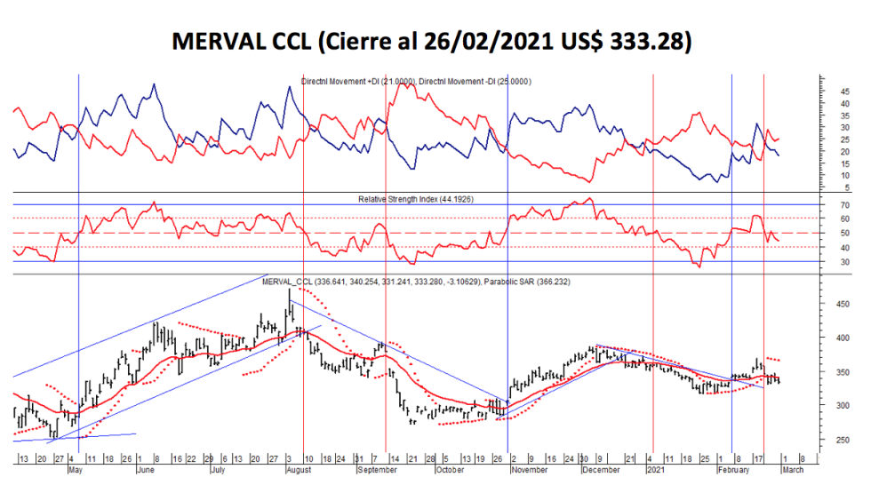 Índices bursátiles - MERVAL CCL al 5 de marzo 2021