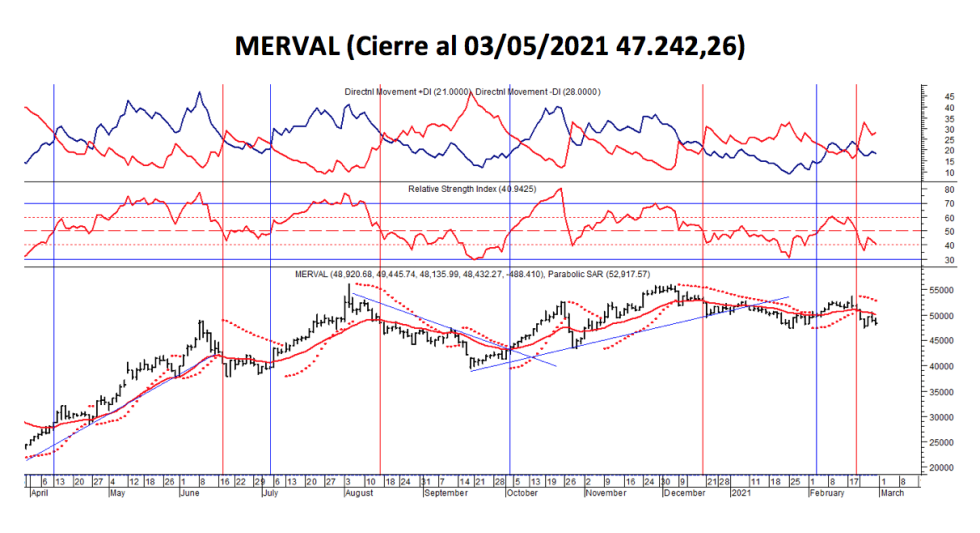 Índices bursátiles - MERVAL al 5 de marzo 2021