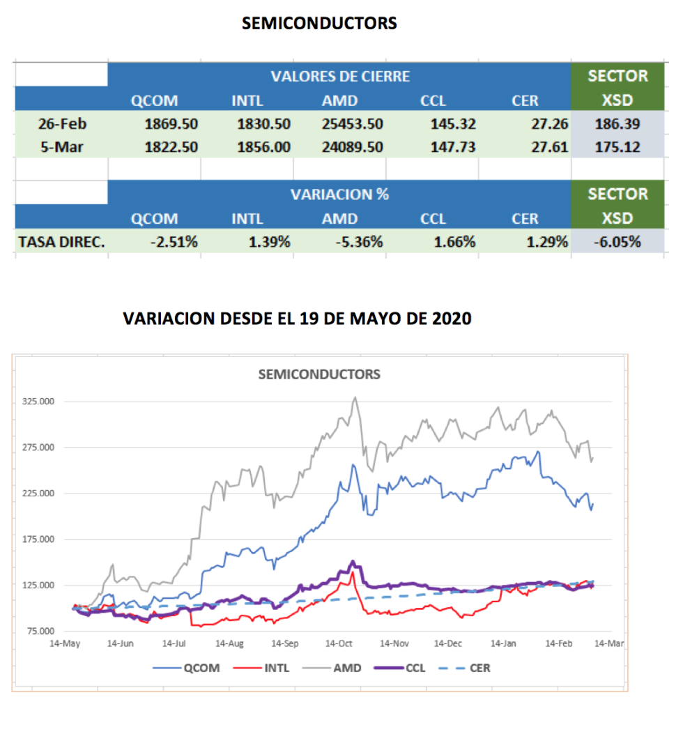 CEDEARs - Evolucion semanal al 5 de marzo 2021