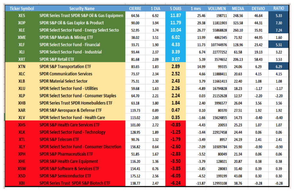 CEDEARs - Evolucion semanal al 5 de marzo 2021