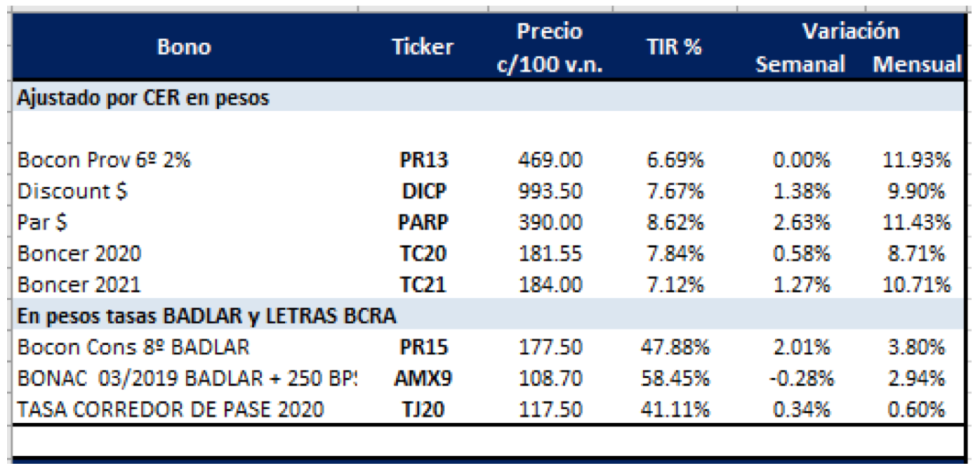 Bonos Pesos 15-02-19