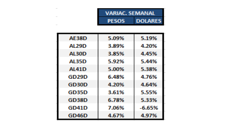 Bonos argentinos en dólares - Variación semanal al 19 de marzo 2021