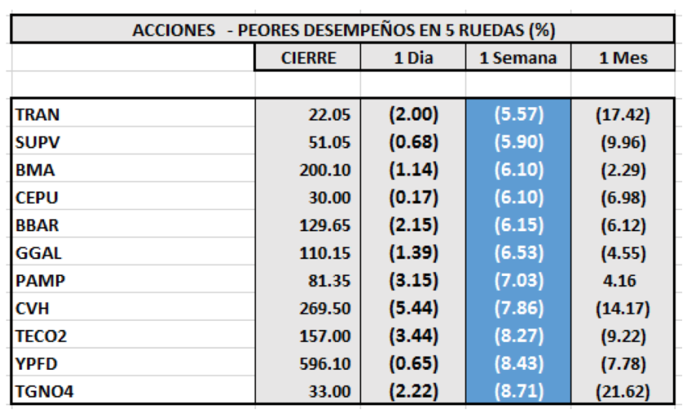 Índices bursátiles - Acciones de peor desempeño al 26 de marzo 2021